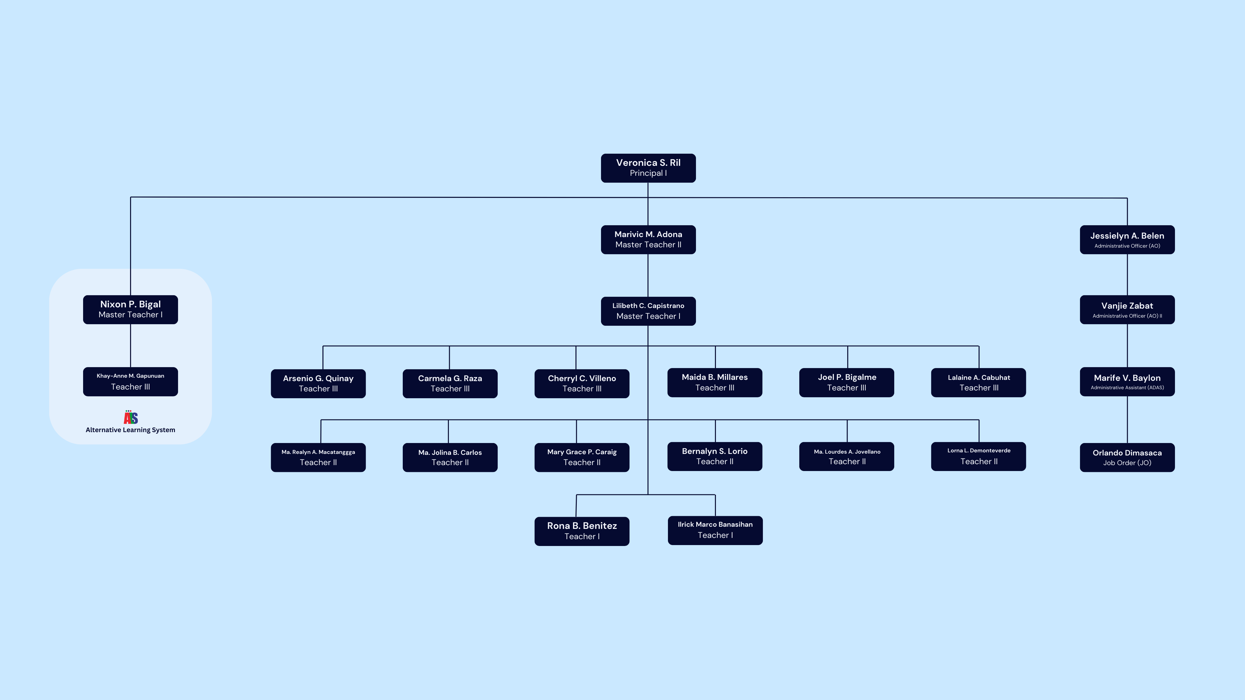 Bagong Bayan Elementary School Organizational Chart